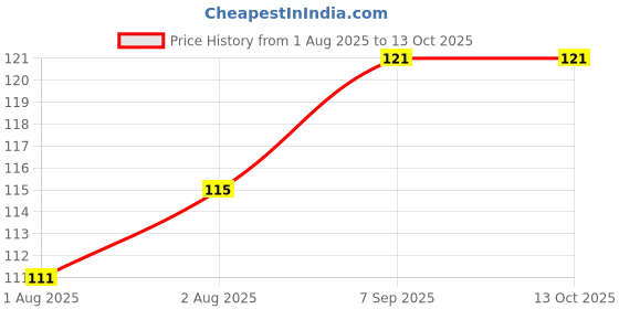 flipkart.com evanshiiimpex 3 PCS BBEI 04 evanshiiimpex Price History Graph from 1 Aug 2025 to 13 Oct 2025
