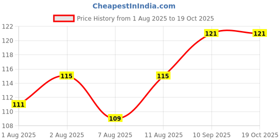 flipkart.com evanshiiimpex 3 PCS BBEI 05 EI evanshiiimpex Price History Graph from 1 Aug 2025 to 19 Oct 2025