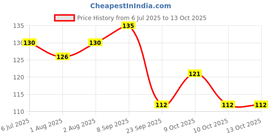 flipkart.com evanshiiimpex 3 PCS BBEI 06 evanshiiimpex Price History Graph from 6 Jul 2025 to 13 Oct 2025