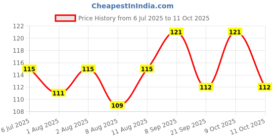 flipkart.com evanshiiimpex 3 PCS BBEI 09 EI evanshiiimpex Price History Graph from 6 Jul 2025 to 11 Oct 2025
