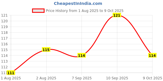 flipkart.com evanshiiimpex 3 PCS BBEI 10 evanshiiimpex Price History Graph from 1 Aug 2025 to 9 Oct 2025
