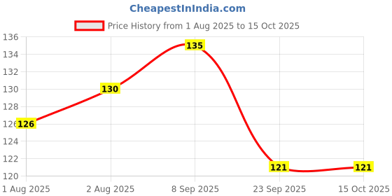 flipkart.com evanshiiimpex 3 PCS BBEI 12 evanshiiimpex Price History Graph from 1 Aug 2025 to 15 Oct 2025