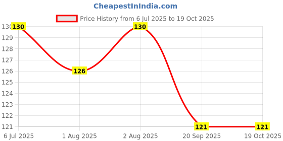 flipkart.com evanshiiimpex 3 PCS BBEI 12 EI evanshiiimpex Price History Graph from 6 Jul 2025 to 18 Oct 2025