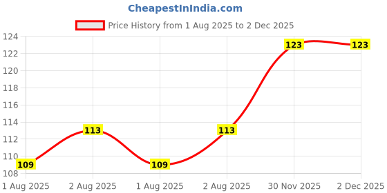 flipkart.com evanshiiimpex 3 PCS BBEI 13 evanshiiimpex Price History Graph from 1 Aug 2025 to 30 Nov 2025
