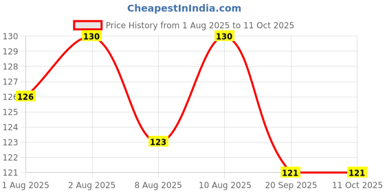 flipkart.com evanshiiimpex 3 PCS BBEI 14 evanshiiimpex Price History Graph from 1 Aug 2025 to 10 Oct 2025