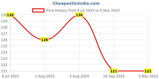 flipkart.com evanshiiimpex 3 PCS BBEI 15 EI evanshiiimpex Price History Graph from 6 Jul 2025 to 2 Nov 2025