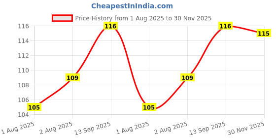 flipkart.com evanshiiimpex 3 PCS BBEI 21 EI evanshiiimpex Price History Graph from 1 Aug 2025 to 30 Nov 2025