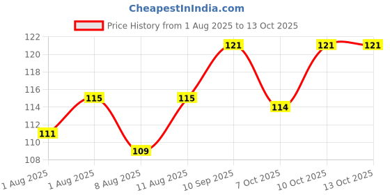 flipkart.com evanshiiimpex 3 PCS BBEI 24 evanshiiimpex Price History Graph from 1 Aug 2025 to 13 Oct 2025