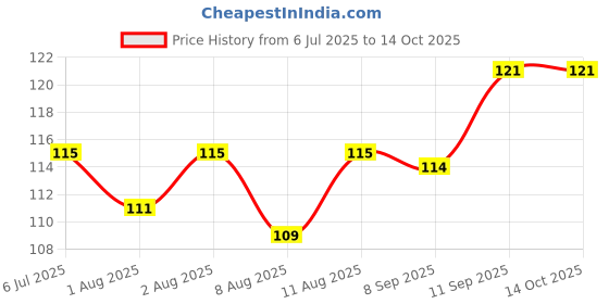 flipkart.com evanshiiimpex 3 PCS BBEI 27 evanshiiimpex Price History Graph from 6 Jul 2025 to 14 Oct 2025