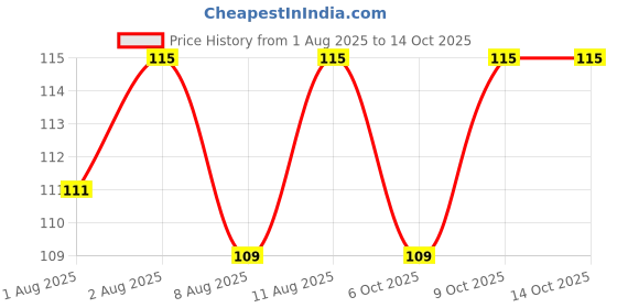 flipkart.com evanshiiimpex 3 PCS BBEI 28 evanshiiimpex Price History Graph from 1 Aug 2025 to 14 Oct 2025