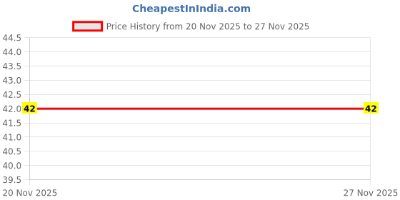 flipkart.com evanshiiimpex BBEI 17 EI evanshiiimpex Price History Graph from 20 Nov 2025 to 26 Nov 2025