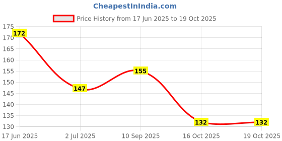 flipkart.com evanshiiimpex HSCALPEI02-GKI EI evanshiiimpex Price History Graph from 17 Jun 2025 to 19 Oct 2025