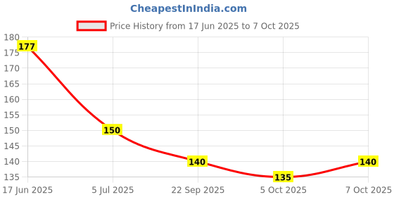 flipkart.com evanshiiimpex HSCALPEI27 EI evanshiiimpex Price History Graph from 17 Jun 2025 to 7 Oct 2025