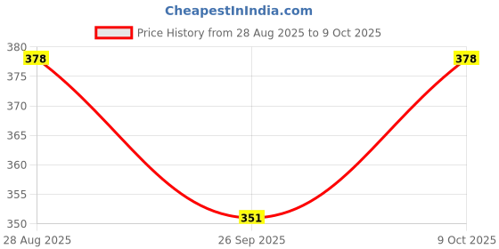 flipkart.com the labworld Evaporating dish 80mm dia pack of 6 40 ml 3.25 inches for laboratory flat form glazed porcelain made china dish labware consumable with spout Lab Evaporating Dish the labworld Price History Graph from 28 Aug 2025 to 9 Oct 2025