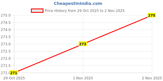 flipkart.com evara international Rectangular Medicine Box, Medical Box, First aid Box,Multi Purpose Box_K27 First Aid Kit evara international Price History Graph from 29 Oct 2025 to 2 Nov 2025