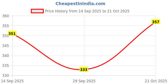 flipkart.com evara Small 12 L Laptop Backpack Small 15 L Backpack Classic Backpack For Women's & Girls ( Grey ) evara Price History Graph from 14 Sep 2025 to 21 Oct 2025
