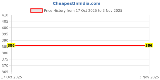 flipkart.com evara Small 17 L Backpack Small 15L Black Backpack For College Trending Bag For Girls evara Price History Graph from 17 Oct 2025 to 2 Nov 2025