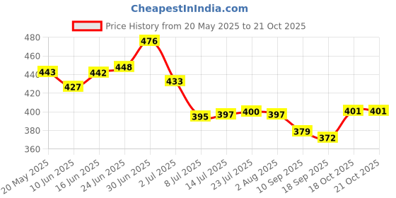 flipkart.com evarkart EVAR-2 Plastic Dress Pack of 2 Hangers ForDress evarkart Price History Graph from 20 May 2025 to 20 Oct 2025