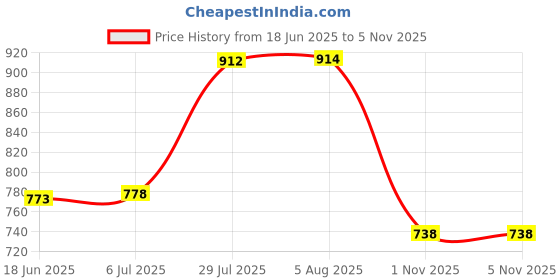 flipkart.com evaroo Printed Georgette Stitched Flared/A-line Gown evaroo Price History Graph from 18 Jun 2025 to 5 Nov 2025