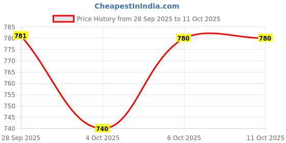 flipkart.com evaroo Printed Georgette Stitched Flared/A-line Gown evaroo Price History Graph from 28 Sep 2025 to 10 Oct 2025