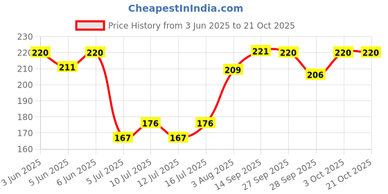 flipkart.com evascab Anti-itching Fresh Dog Shampoo evascab Price History Graph from 3 Jun 2025 to 21 Oct 2025