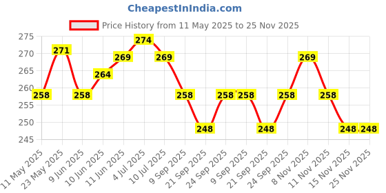 flipkart.com evaton Back Cover for Boat ALPHA Airdopes Case. evaton Price History Graph from 11 May 2025 to 24 Nov 2025