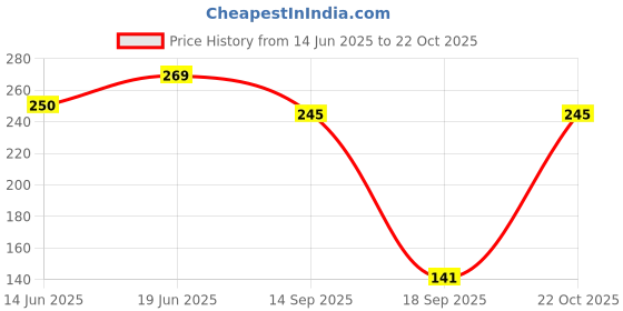 flipkart.com evaton Pouch for Boat Airdopes 138, 131 Case Cover ONLY, NOT FIT Any OTHER Model - Black evaton Price History Graph from 14 Jun 2025 to 22 Oct 2025