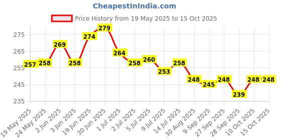 flipkart.com evaton Pouch for Boat || Nirvana Ion || ANC Cover evaton Price History Graph from 19 May 2025 to 15 Oct 2025