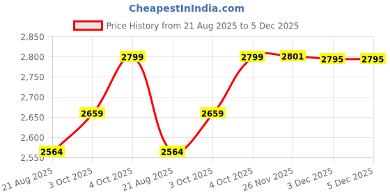 flipkart.com evauke Men jodpuri bandhgala Solid Suit evauke Price History Graph from 21 Aug 2025 to 5 Dec 2025