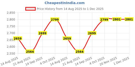 flipkart.com evauke Men jodpuri bandhgala Solid Suit evauke Price History Graph from 14 Aug 2025 to 30 Nov 2025