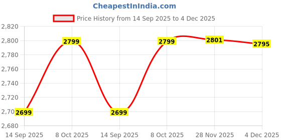 flipkart.com evauke Men jodpuri bandhgala Solid Suit evauke Price History Graph from 14 Sep 2025 to 28 Nov 2025