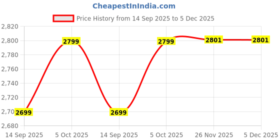 flipkart.com evauke Men jodpuri bandhgala Solid Suit evauke Price History Graph from 14 Sep 2025 to 5 Dec 2025