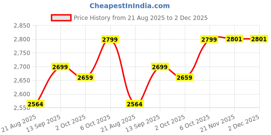 flipkart.com evauke Men jodpuri bandhgala Solid Suit evauke Price History Graph from 21 Aug 2025 to 2 Dec 2025