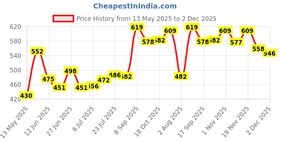 flipkart.com evaware international Marble Snacks Plates for Serving All Type of Snacks Dhokla, Samosa, Sandwich Chip & Dip Tray evaware international Price History Graph from 13 May 2025 to 2 Dec 2025