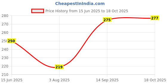 flipkart.com evaware international Melamine Floral Design Cutlery Spoon to Enhance Your Tableware Melamine Tea Spoon Set evaware international Price History Graph from 15 Jun 2025 to 18 Oct 2025
