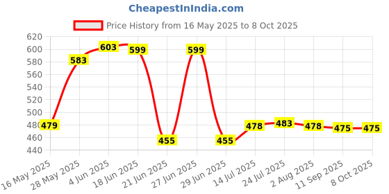 flipkart.com evaware international Melamine Serving Bowl with spoons Set Matt Finish evaware international Price History Graph from 16 May 2025 to 7 Oct 2025