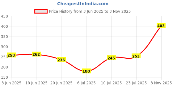 flipkart.com evaware international Melamine Soup Bowl Melamine Unbreakable Bowl Set Disposable evaware international Price History Graph from 3 Jun 2025 to 3 Nov 2025