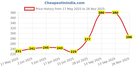 flipkart.com evaware international Melamine Soup Bowl Pasta & Soup Bowl with Handle Holder and Spoon evaware international Price History Graph from 17 May 2025 to 26 Nov 2025
