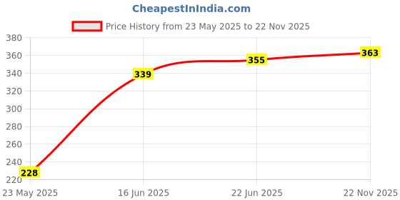 flipkart.com evaware international Yellow Forks Disposable Melamine Dinner Fork Set evaware international Price History Graph from 23 May 2025 to 22 Nov 2025
