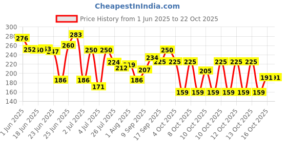 flipkart.com evayu Women Black Cosmetic Bag evayu Price History Graph from 1 Jun 2025 to 21 Oct 2025