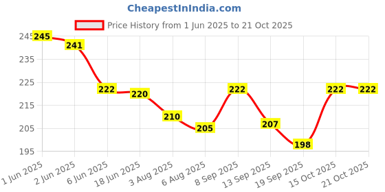 flipkart.com evayu Women Brown Cosmetic Bag evayu Price History Graph from 1 Jun 2025 to 20 Oct 2025