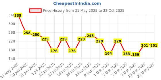 flipkart.com evayu Women Pink Cosmetic Bag evayu Price History Graph from 31 May 2025 to 21 Oct 2025