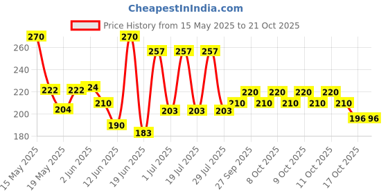 flipkart.com evayu Women White Cosmetic Bag evayu Price History Graph from 15 May 2025 to 21 Oct 2025