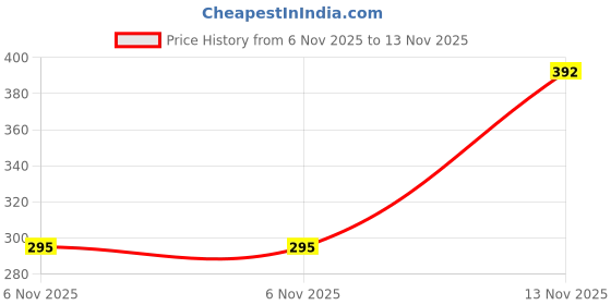 flipkart.com everything exports EVE 5 in 1 Metal Candlestick Desktop Pillar Candle Holder Gold Plated, Iron 5 - Cup Candle Holder Set everything exports Price History Graph from 6 Nov 2025 to 13 Nov 2025