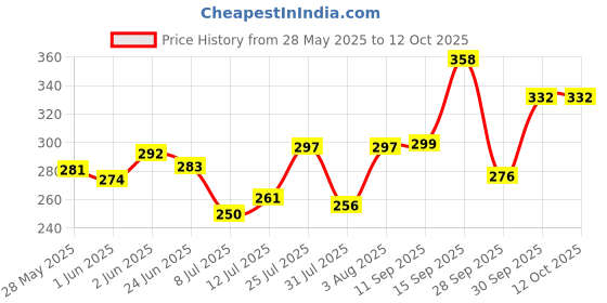 flipkart.com eve hanger 12 W Basic Round E27 LED Bulb eve hanger Price History Graph from 28 May 2025 to 12 Oct 2025