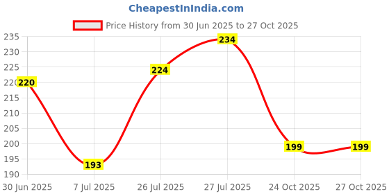 flipkart.com eve hanger 12 W Color Changing Standard E14 LED Bulb eve hanger Price History Graph from 30 Jun 2025 to 27 Oct 2025