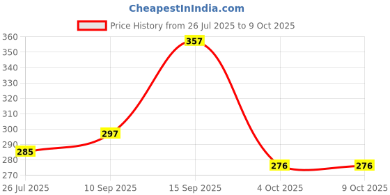 flipkart.com eve hanger 12 W Multi Watt Standard E14 LED Bulb eve hanger Price History Graph from 26 Jul 2025 to 9 Oct 2025