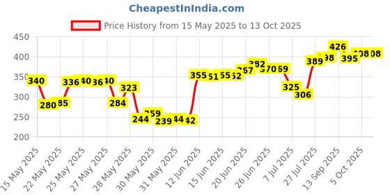 flipkart.com eve hanger 12 W Multi Watt Standard E27 LED Bulb eve hanger Price History Graph from 15 May 2025 to 13 Oct 2025