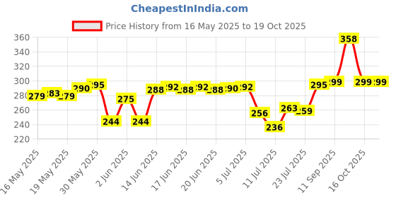 flipkart.com eve hanger 12 W Multi Watt Standard E27 LED Bulb eve hanger Price History Graph from 16 May 2025 to 18 Oct 2025