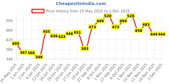 flipkart.com eve hanger 12 W Multi Watt Standard E27 LED Bulb eve hanger Price History Graph from 25 May 2025 to 1 Dec 2025